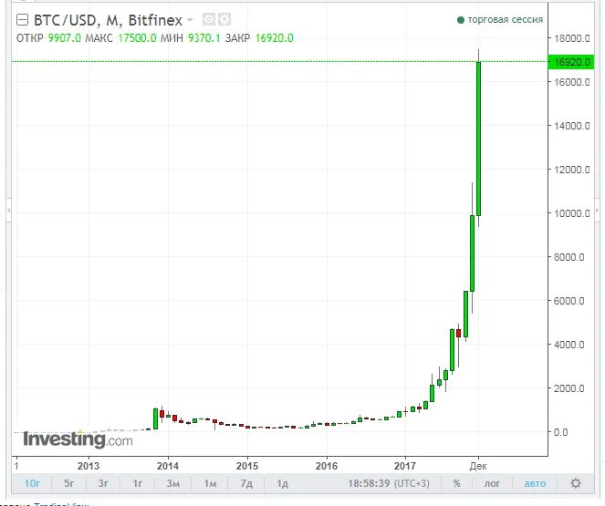 Динамика роста биткоина график. Курс биткоина за 5 лет график. График биткоин за 10 лет. Статистика роста биткоина.