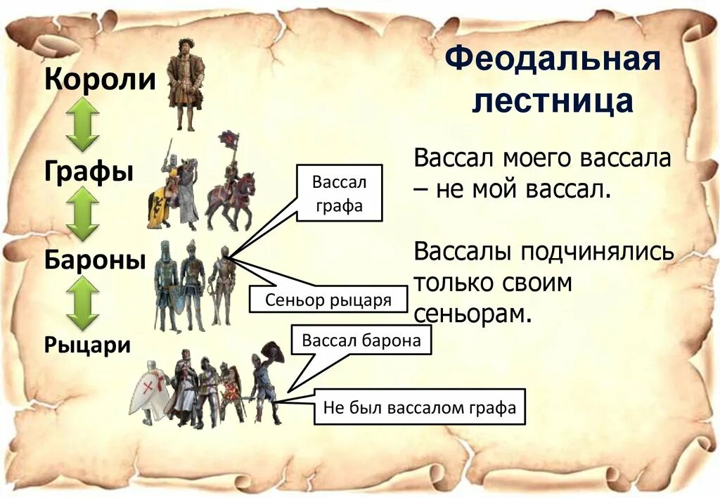 Как стать вассалом. Сеньоры и вассалы 6 класс презентация. Вассал моего вассала не мой вассал. Феодальная лестница Российской империи. Рыцарь в феодальной лестнице.