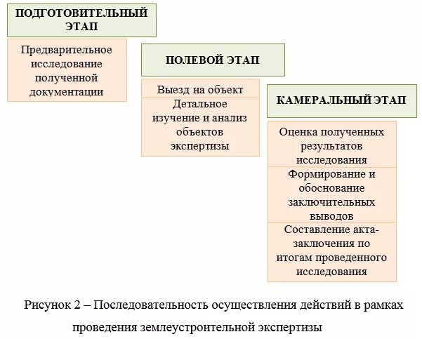Изыскания для строительства. Порядок готовности на полевых работах. Этап полевых работ. Этапы камеральных работ. Этапы полевых работ.