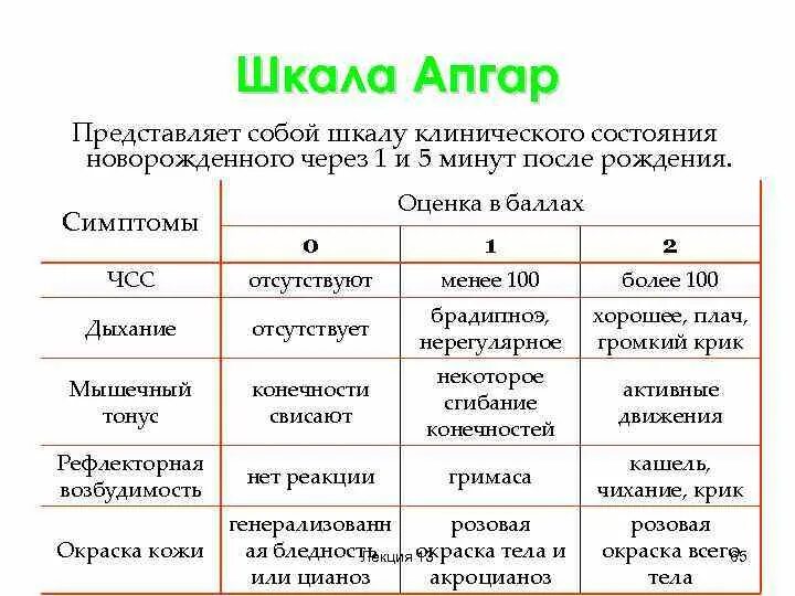 Апгар 7 7 расшифровка. Шкала Апгар для новорожденных 9 баллов. Шкала Апгар для новорожденных 6 баллов. Шкала Апгар для новорожденных 7-8 баллов. Шкала оценки новорожденных 8-9 баллов.