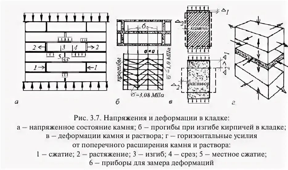 Изгиб кирпича