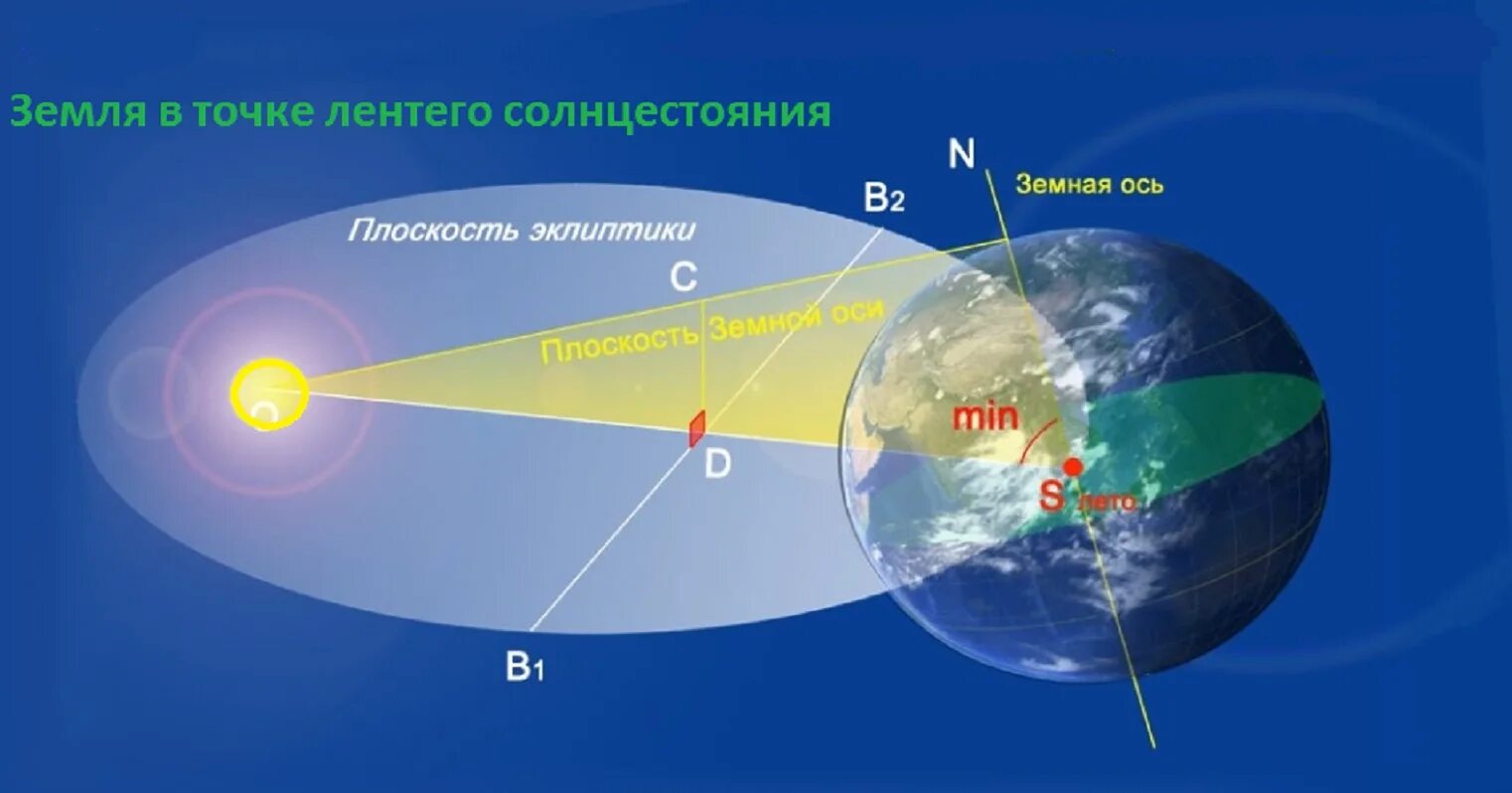 Расположение земли к солнцу. Схема летнего и зимнего солнцестояния. Летнее солнцестояние схема. Наклон земли к эклиптике. Когда день длиннее ночи в северном полушарии
