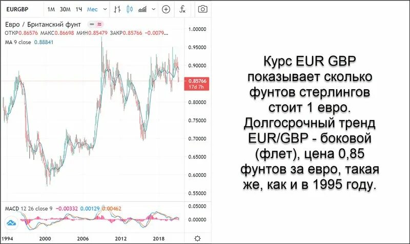 Курс фунта стерлингов к евро