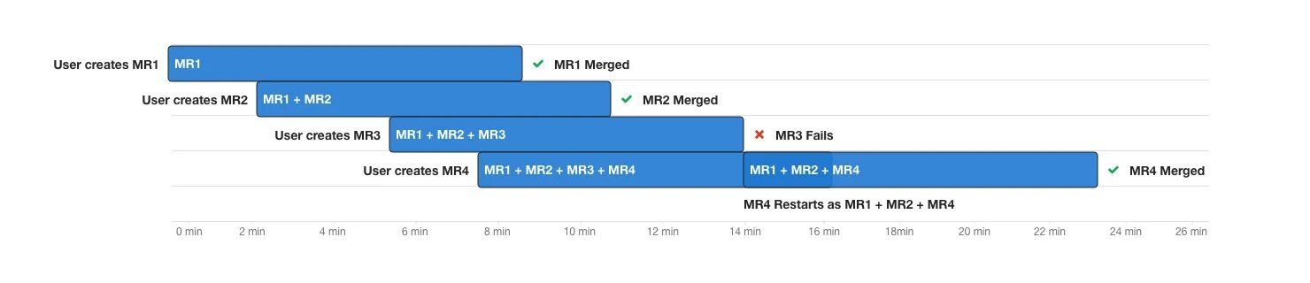 Merge Train. Merge request. Почему mr1=mr2 экономика график. "GITLAB" Pipeline inline Errors merge request. Merge failed