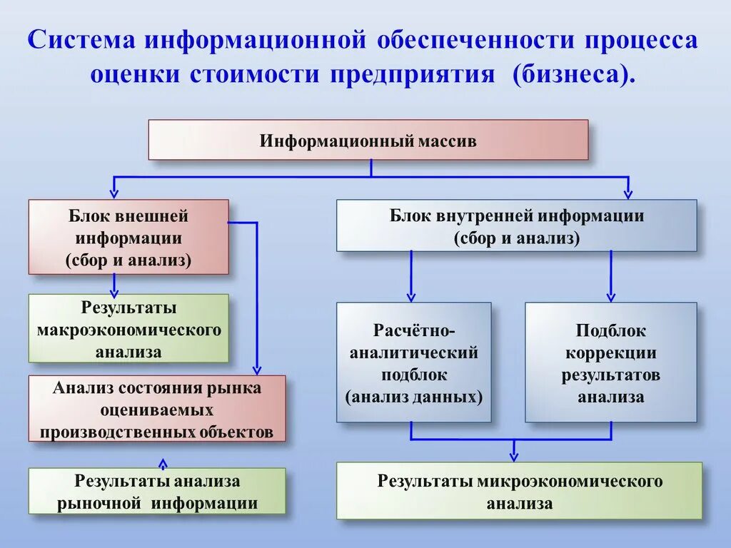 Аналитический сбор данных. Информационная база оценки стоимости бизнеса. Структура информационной базы оценка бизнеса. Информационное обеспечение оценки объектов недвижимости. Информационное обеспечение оценки стоимости предприятия.