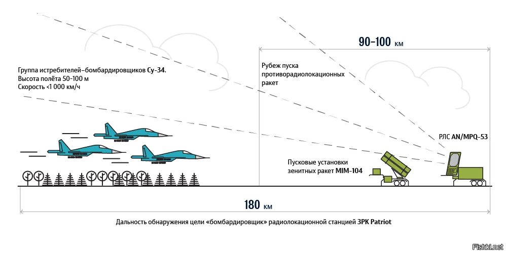 Цели истребителя. Пэтриот зенитный ракетный комплекс схема. Эшелонированная оборона ПВО России. Тактика прорыва ПВО. Высота обнаружения ПВО.