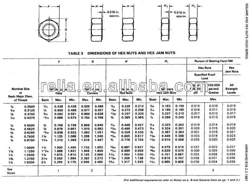Asme 18.2 2. Гайки по asme b18.2.2. гайка heavy hex nut asme b18.2.2. гайка asme b18.2.2 размеры. &quot;гайка шестигранная усиленный тип 1.75, asme b18.2.2, astm a194 gr.7&quot;.