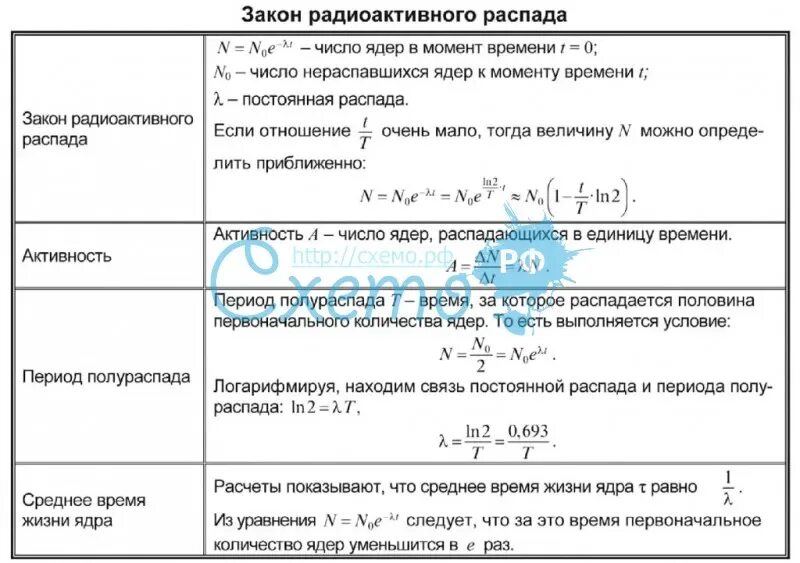 Количество ядер формула. Закон радиоактивного распада таблица. Число нераспавшихся радиоактивных ядер формула. Закон радиоактивного распада формула. Закон радиоактивного распада характеристики.