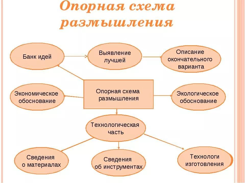 Разработка опорной схемы размышления. Опорная схема размышления. Схема размышления. Составление схемы размышления.