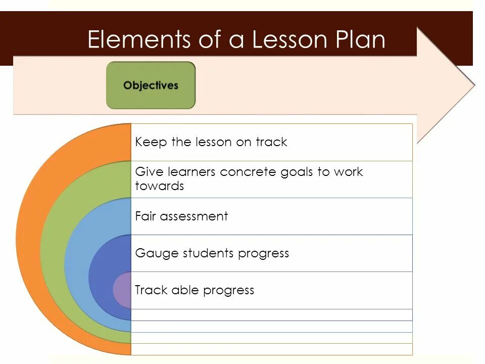 Objective plan. Objective Lesson Plan. What is Lesson objective. What is the objectives of the Lesson Plan. Learning objectives for the Lesson.