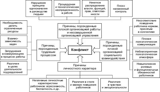 Причины возникновения конфликтов схема. Причины конфликтов схема. Причины возникновения конфликтов в организации. Причины возникновения конфликтов в организации схема. Возникновение конфликтов в организации