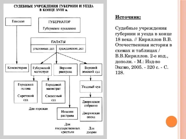 Начало учреждения губерний. Судебные учреждения губернии и уезда в конце 18 века. Схема управления губернии уезды в Российской империи. История схема. Таблицы и схемы по истории России.