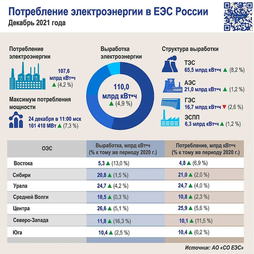 Структура потребления энергии в России 2020. Потребление электроэнергии в России по годам 2020. Структура выработки электроэнергии в России 2022. Потребление энергии в РФ 2022. Производство электроэнергии рф