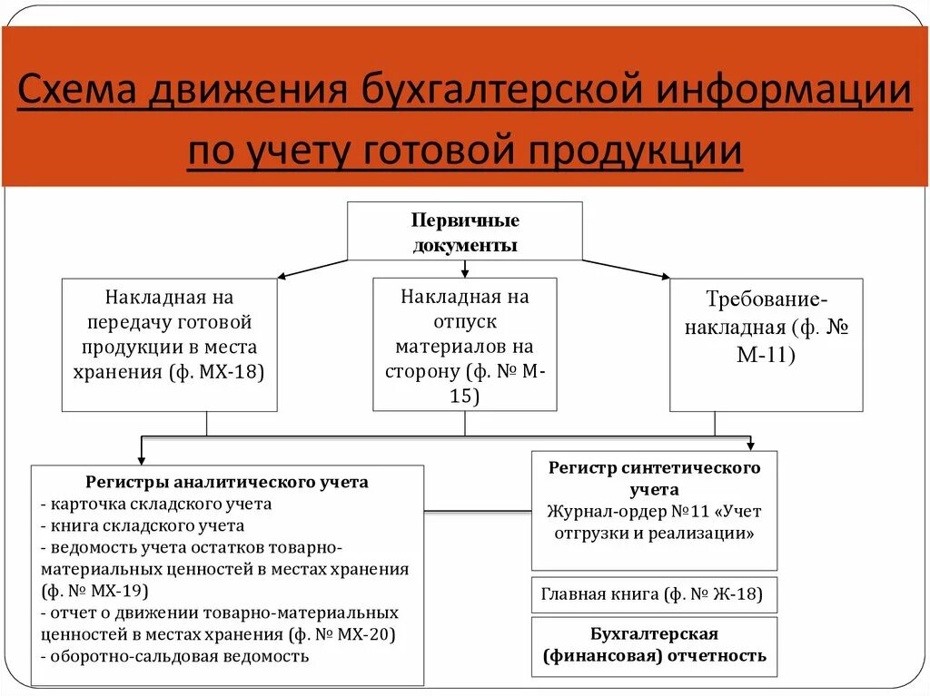 Первичные документы по учету готовой продукции и ее реализации. Документация по учету готовой продукции. Документация по движению готовой продукции. Схема документооборота по учету готовой продукции.