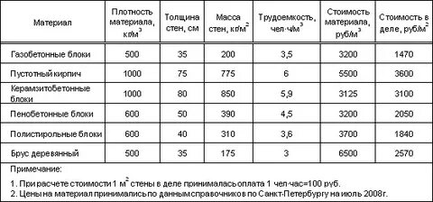 Вес м3 газобетона