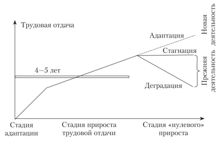 Этапы развития стагнация. Стагнация схема. Стадии развития стагнация. Стагнация и деградация. Период стагнации развития