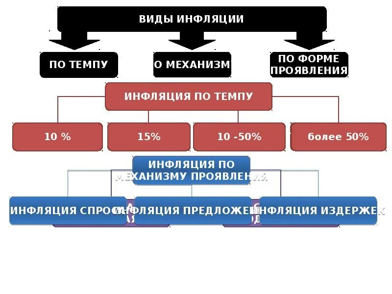 Инфляция виды и типы. Виды инфляции. виды инфляции по форме проявления. виды инфляции схема. инфляция типы инфляции.