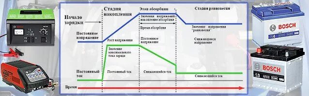 Зарядка автомобильного аккумулятора каким током. Зарядный ток для автомобильного аккумулятора 12в. Аккумулятор бош 12 вольт 12 ампер. Зарядка АКБ бош с3. Алгоритм зарядки тяговых АКБ.