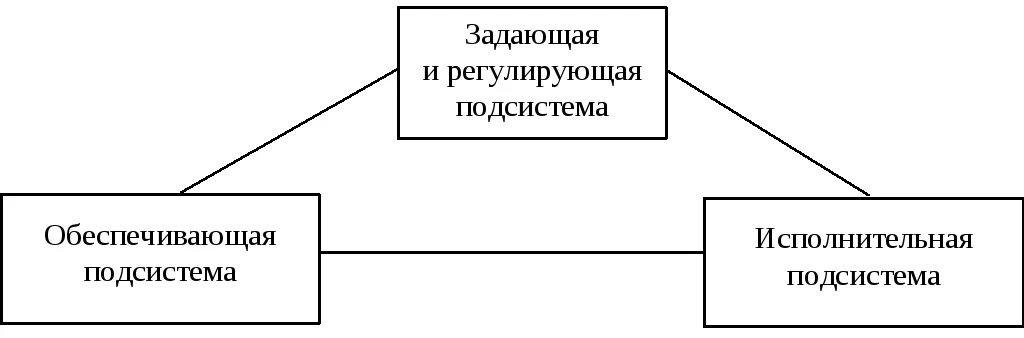 Подсистема человека. Задающая и регулирующая движение человека подсистема дфс включает. обеспечивающая движение человека подсистема дфс включает. исполнительная подсистема в организации. иконка исполнительная подсистема.