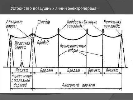 Воздушная линия назначения устройство