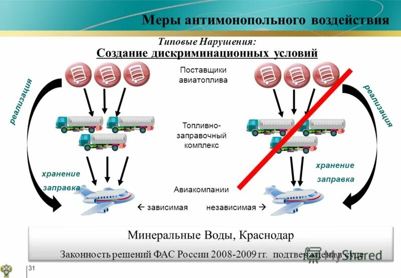 Дискриминационные условия. Создание дискриминационных условий. Доминирующее положение картинки для презентации. Дискриминационные условия. Злоупотребление доминирующим положением на рынке.