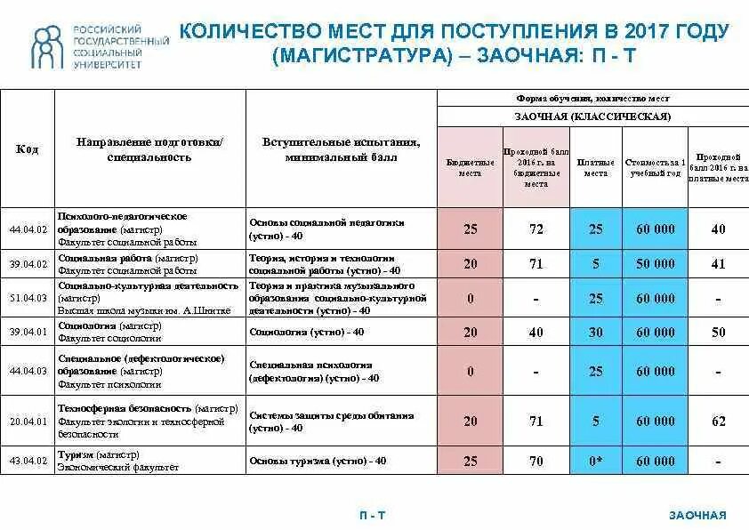 Можно ли после института поступить. Российский государственный социальный университет проходной балл. Университет поступления магистратура. Зачисление на бюджетные места. Поступление магистратура 2021.