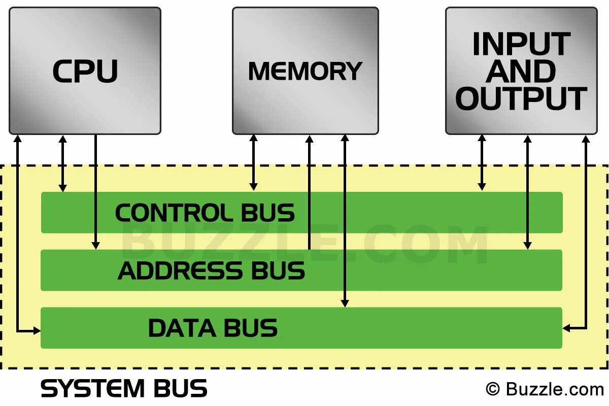 System Bus. -Bus роутер. CPU Bus. Компоненты data Bus. Control дата