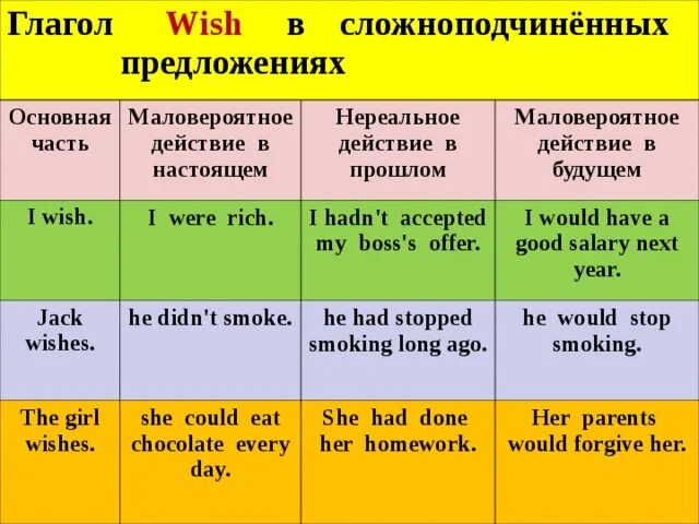 Глагол условного наклонения время. Wishes в английском языке правило. Сослагательное наклонение в английском Wish. Сослагательноенаклонения в английском языке. Условные предложения сослагательное наклонение.