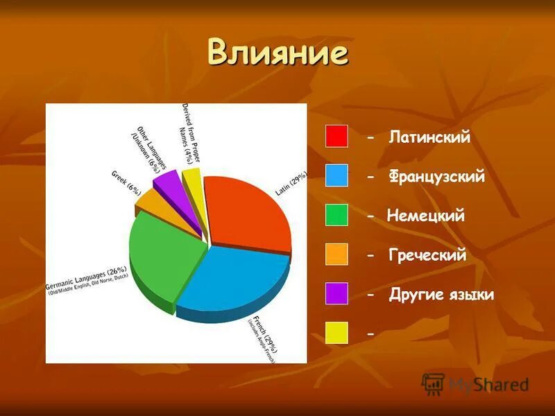 Английский язык и влияние на мир. Влияние латинского языка на другие языки. Влияние латыни на русский язык. Влияние латыни на английский язык. Роль иностранных в современном мире