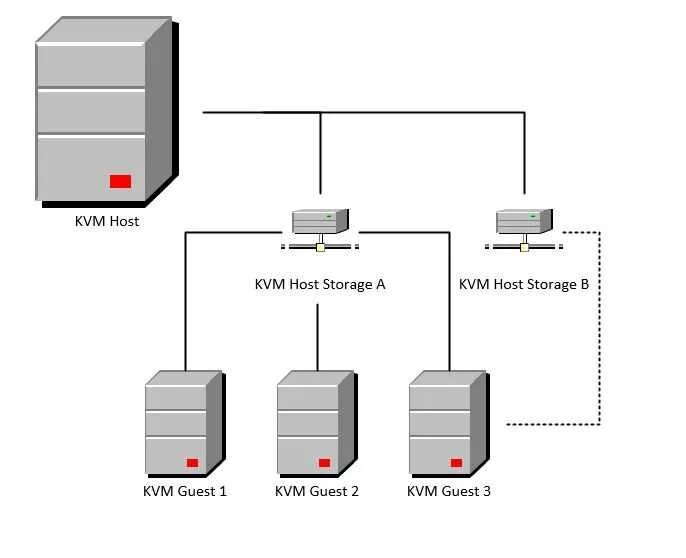 Kvm vmware. Kvm консоль для сервера. kvm переключатель схема подключения. kvm консоль структурная схема. как подключить kvm switch к серверу.