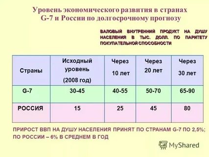 Уровень экономического развития чад
