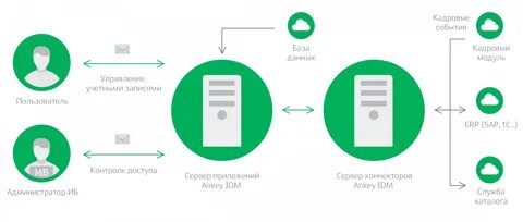 Система управления записями