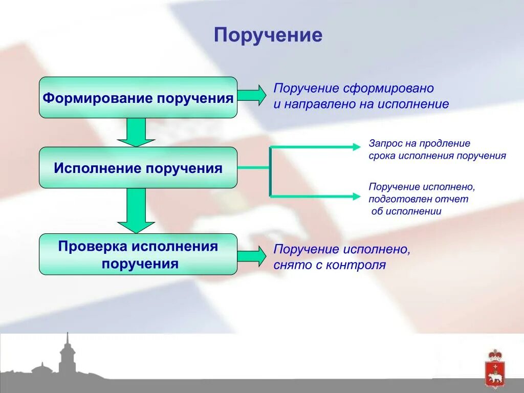 Сроки исполнения поручений. Срок выполнения поручения. Схема исполнения поручения. Система контроля исполнения поручений. Организация контроля выполнения решений