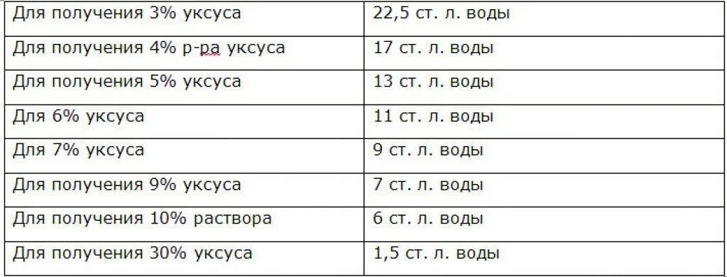 Уксус 9 из 70 уксусной кислоты. Как развести уксусную эссенцию 70 процентную. Как сделать из уксуса 70 процентов уксус 9 процентов. Уксус из 9 в 6 процентный таблица. Эссенция 1 чайная ложка