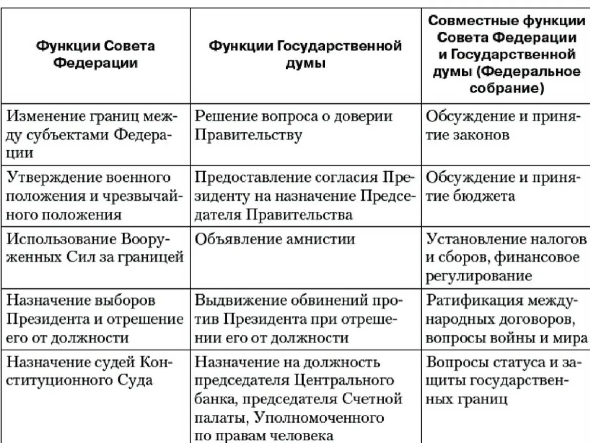 Функции совета Федерации и государственной Думы и правительства. Полномочия Госдумы и совета Федерации таблица. Функции совета Федерации и Госдумы по Конституции РФ.