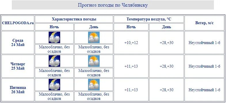 Рп5 погода троицк челябинская