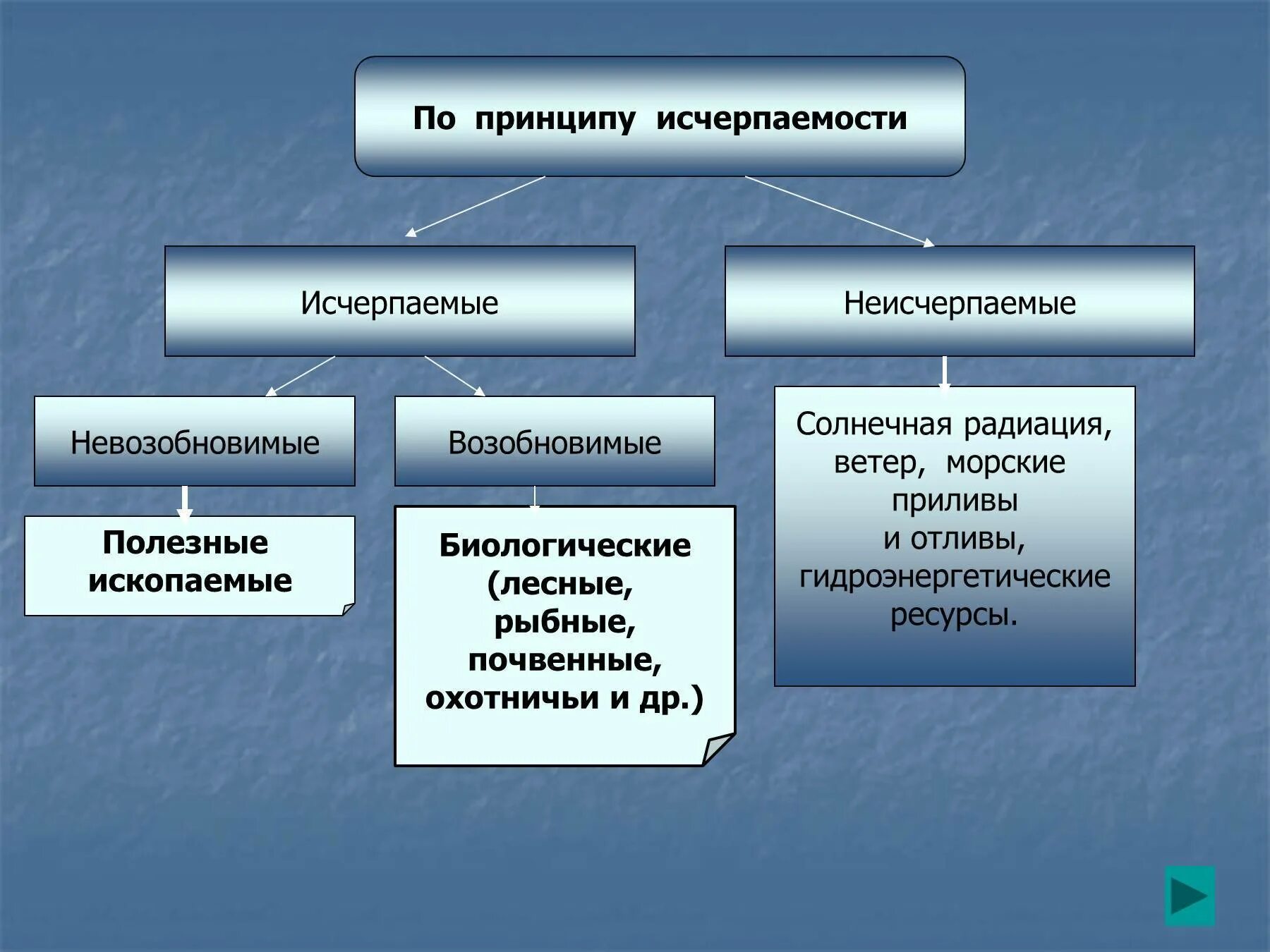 Заменяемые ресурсы. Исчерпаемые и неисчерпаемые ресурсы. исчерпаемые полезные ископаемые. исчерпаемые возобновимые ресурсы. возобновимые невозобновимые неисчерпаемые.