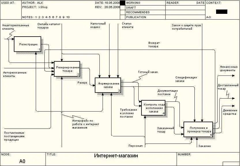 Диаграмма бизнес процессов интернет магазина. Idef0 диаграмма структура. Схема программной архитектуры предприятия idef0. Модель idef0 мебельный магазин.