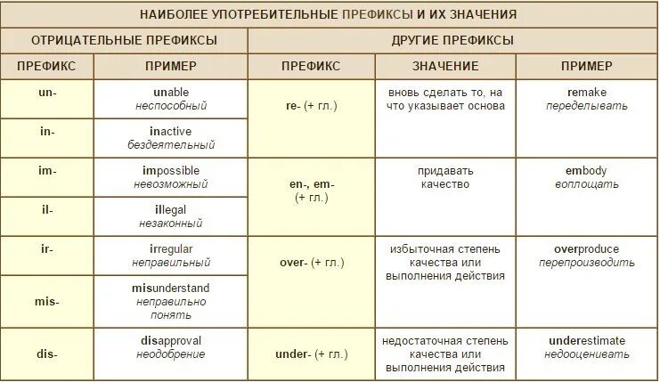 Образуйте существительные от следующих глаголов. Образование слов в английском языке с помощью суффиксов. словообразовательные суффиксы и приставки в английском языке. словообразование глаголов в английском языке. суффиксы словообразования в английском языке таблица.