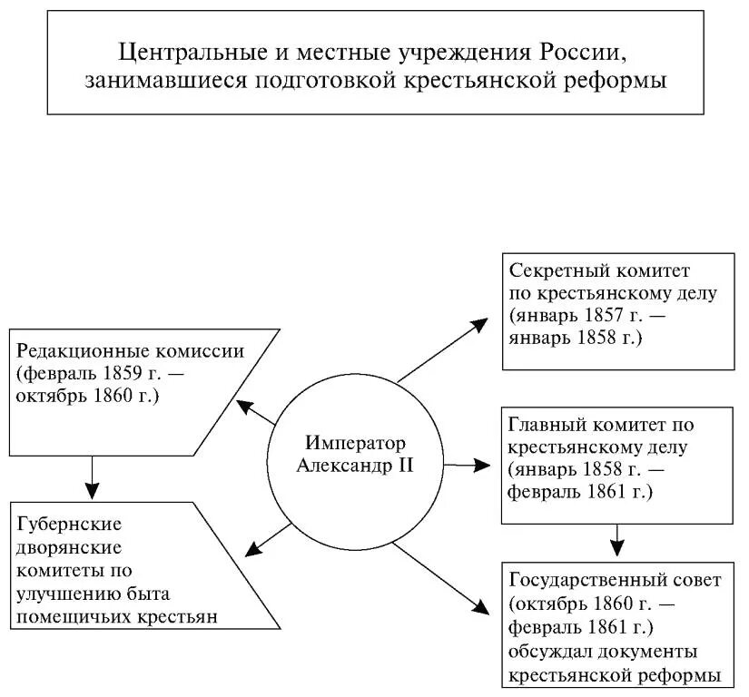 Учреждения занимавшиеся подготовкой реформы. Подготовка крестьянской реформы схема. Подготовка крестьянской реформы и учреждения. Редакционные комиссии по подготовке крестьянской реформы 1861. Учреждение редакционных комиссий