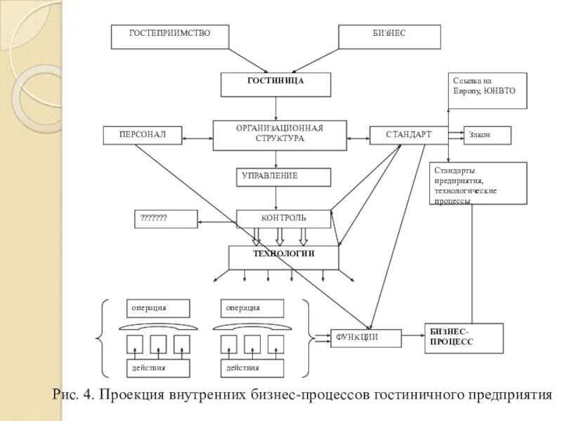 Процесс управления гостиницей. Бизнес процессы в гостиничном бизнесе. ГОСТ бизнес процессы. Структура классификации процессов в гостиничном бизнесе. Стандарты бизнес-процессов в гостиничном предприятии.