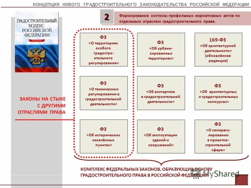 Градостроительное законодательство рф