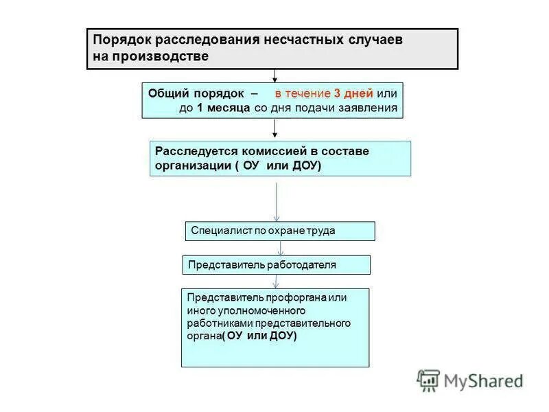 Опишите порядок расследования и учета несчастных случаев. Алгоритм расследования несчастного случая. 8. Порядок проведения расследования несчастных случаев?. 3. Порядок расследования несчастных случаев на производстве..