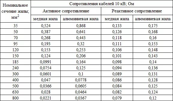 Удельное сопротивление кабельной линии 0.4 кв. Удельное сопротивление кабеля АСБ 3х240. Удельное активное сопротивление кабеля таблица. Удельное сопротивление кабелей 6 кв.