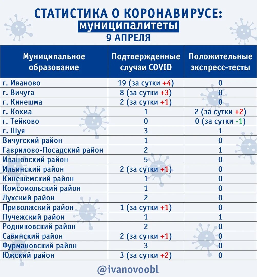 Статистика коронавируса в Ивановской области. Коронавирус Иваново статистика. Статистика по коронавирусу в Ивановской области по районам. Статистика коронавирус по муниципалитетам Ивановская область. Статистика заболевших коронавируса сегодня