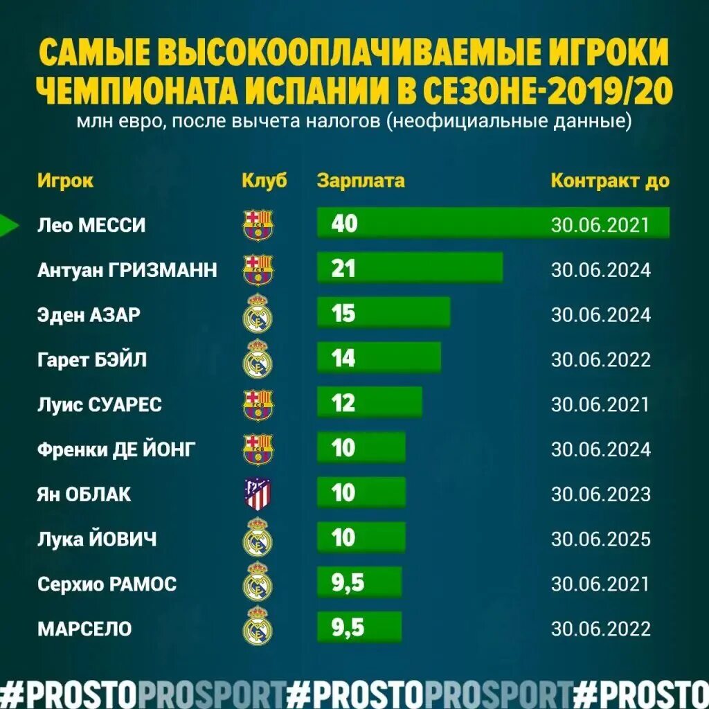 Сколько игроков в россии. Высокооплачиваемые футболисты. Топ зарплат футболистов. Зарплата футболистов. Зарплата футболистов 2021.