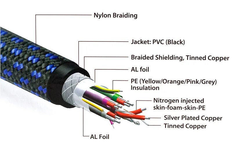 Hdmi кабель качество изображения. Hdmi кабель в разрезе. hdmi 1.4 wire color diagram. кабель вга в разрезе. кабель hdmi 1.4 в разрезе.
