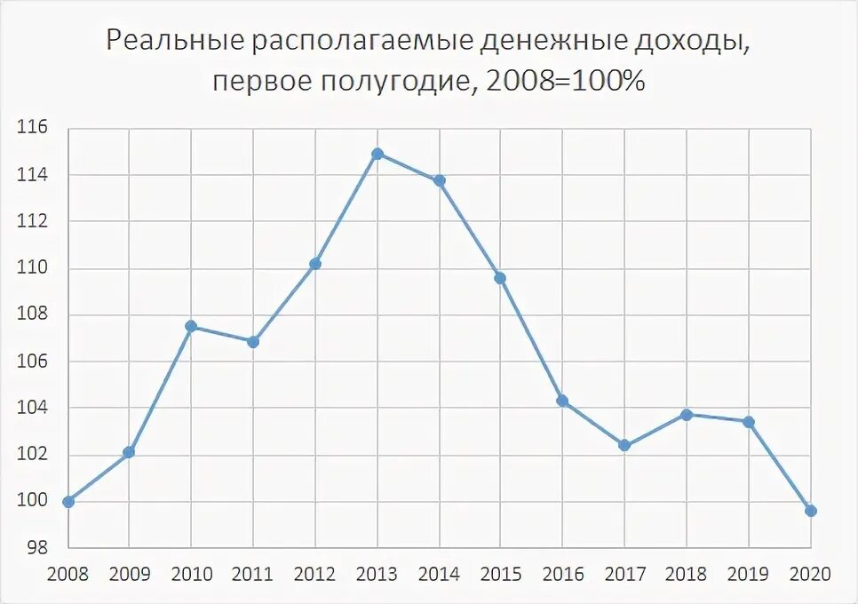 Реальные доходы россиян по годам росстат. Доходы россиян. Реальные располагаемые доходы населения 1991 года. Динамика реальных располагаемых денежных доходов россиян. Реальные располагаемые доходы россиян.