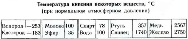 Температура кипения веществ таблица. Таблица температура кипения некоторых веществ. Удельная теплота парообразования для некоторых жидкостей таблица. Удельная теплота парообразования некоторых веществ таблица 8 класс. Кипения 8 класс