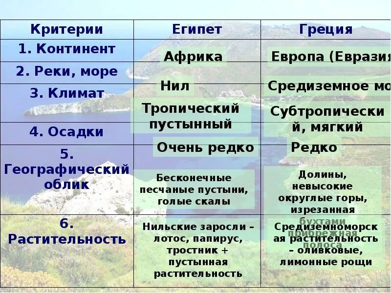 Природные условия древнего рима кратко. Сравнение Египта и Греции. Природные условия древней Греции. Природные условия Египта таблица. Сравнительная таблица древней Греции и древнего Египта.